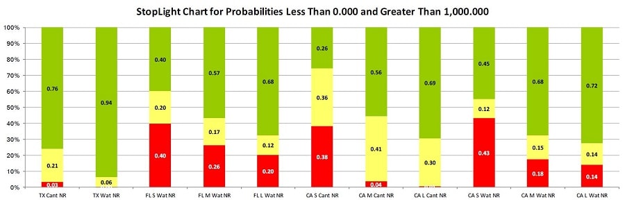 stoplight chart for probabilities less than 0 and greater than 1000